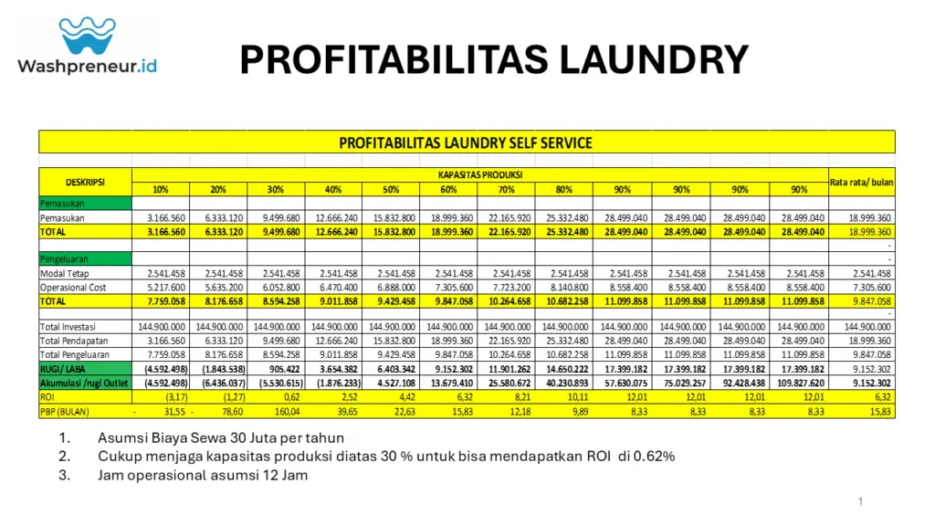 Profitabilitas laundry, bisnis laundry, washpreuner, laundry self service